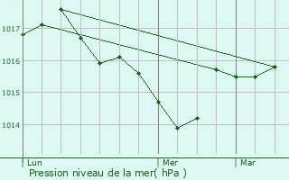 Graphe de la pression atmosphrique prvue pour Pierrefeu-du-Var