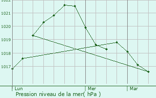 Graphe de la pression atmosphrique prvue pour Soultz-Haut-Rhin