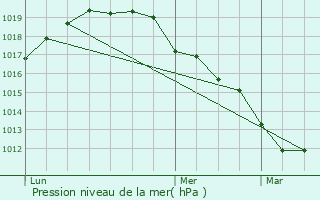 Graphe de la pression atmosphrique prvue pour Fleurus