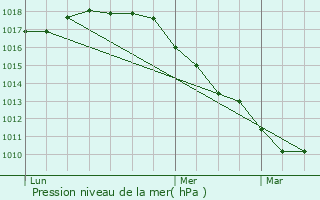 Graphe de la pression atmosphrique prvue pour Eeklo