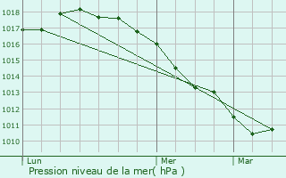 Graphe de la pression atmosphrique prvue pour West-Cappel