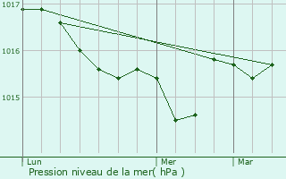 Graphe de la pression atmosphrique prvue pour Antibes