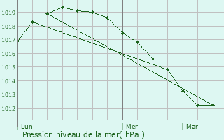 Graphe de la pression atmosphrique prvue pour Gommegnies