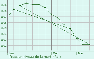 Graphe de la pression atmosphrique prvue pour Bermeries