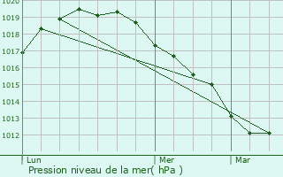 Graphe de la pression atmosphrique prvue pour Taisnires-sur-Hon