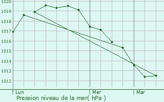 Graphe de la pression atmosphrique prvue pour Colleret