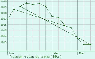 Graphe de la pression atmosphrique prvue pour Saint-Aubin