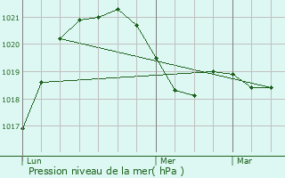 Graphe de la pression atmosphrique prvue pour Ferney-Voltaire