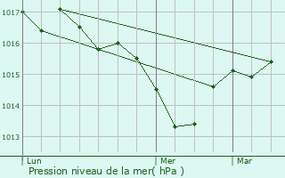 Graphe de la pression atmosphrique prvue pour Vire-sur-Lot