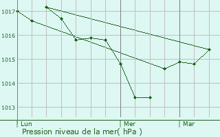 Graphe de la pression atmosphrique prvue pour Saint-Jean-du-Bouzet