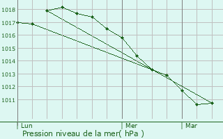 Graphe de la pression atmosphrique prvue pour Holque