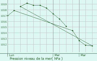 Graphe de la pression atmosphrique prvue pour Thivencelle