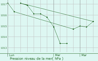 Graphe de la pression atmosphrique prvue pour Clermont-Savs