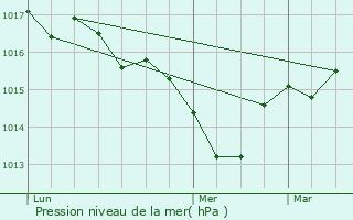 Graphe de la pression atmosphrique prvue pour Carsac-Aillac