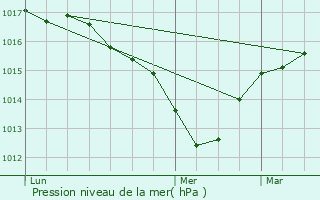 Graphe de la pression atmosphrique prvue pour Jaillans