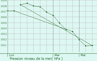 Graphe de la pression atmosphrique prvue pour Staple
