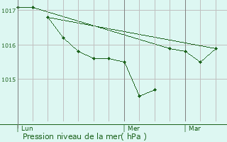 Graphe de la pression atmosphrique prvue pour Cagnes-sur-Mer