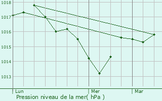 Graphe de la pression atmosphrique prvue pour Ollioules