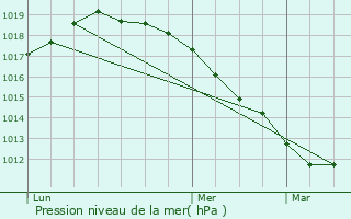 Graphe de la pression atmosphrique prvue pour Chteau-l