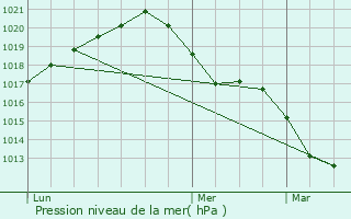 Graphe de la pression atmosphrique prvue pour Waimes