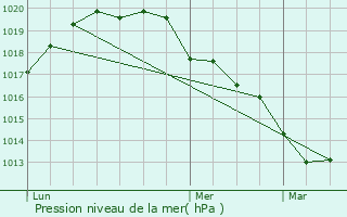 Graphe de la pression atmosphrique prvue pour Couvin