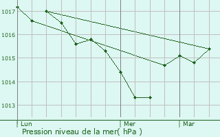 Graphe de la pression atmosphrique prvue pour Simeyrols