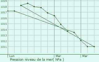 Graphe de la pression atmosphrique prvue pour Blaringhem