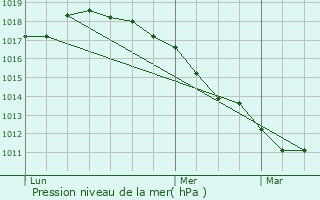 Graphe de la pression atmosphrique prvue pour Neuf-Berquin