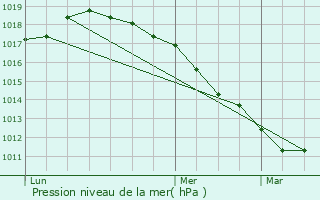 Graphe de la pression atmosphrique prvue pour Beaucamps-Ligny