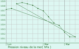 Graphe de la pression atmosphrique prvue pour Escobecques