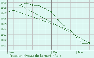 Graphe de la pression atmosphrique prvue pour Gruson