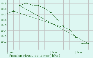 Graphe de la pression atmosphrique prvue pour Rumegies