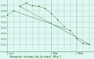 Graphe de la pression atmosphrique prvue pour Thiant