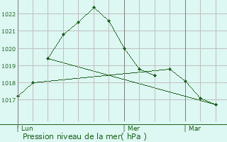 Graphe de la pression atmosphrique prvue pour Senones