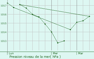 Graphe de la pression atmosphrique prvue pour Le Chalon