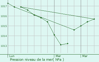 Graphe de la pression atmosphrique prvue pour Seillonnaz