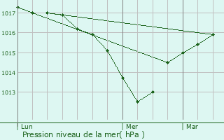 Graphe de la pression atmosphrique prvue pour La Murette