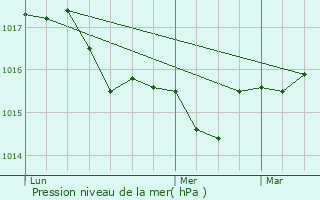 Graphe de la pression atmosphrique prvue pour Bormes-les-Mimosas