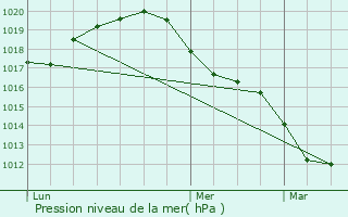 Graphe de la pression atmosphrique prvue pour Soumagne