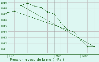 Graphe de la pression atmosphrique prvue pour Salom