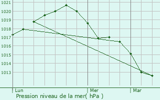 Graphe de la pression atmosphrique prvue pour Malmdy