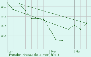 Graphe de la pression atmosphrique prvue pour Saint-Amans-du-Pech