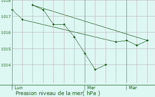 Graphe de la pression atmosphrique prvue pour Saint-Girons