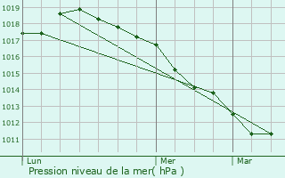 Graphe de la pression atmosphrique prvue pour Auchel