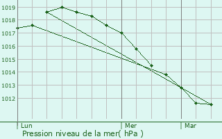 Graphe de la pression atmosphrique prvue pour Noyelles-sous-Lens