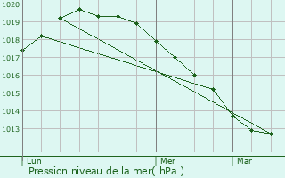 Graphe de la pression atmosphrique prvue pour Saint-Souplet