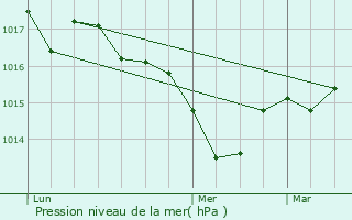 Graphe de la pression atmosphrique prvue pour Saint-Ferrol