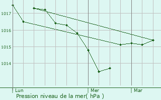 Graphe de la pression atmosphrique prvue pour Saint-Gaudens