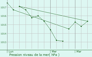 Graphe de la pression atmosphrique prvue pour Montignac