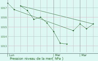 Graphe de la pression atmosphrique prvue pour Sergeac